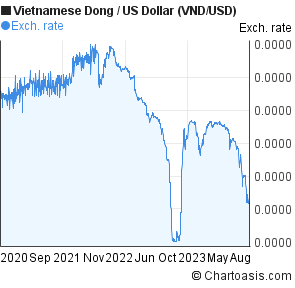 Dong To Dollar Chart