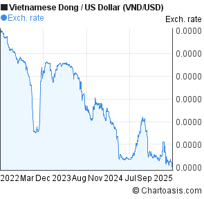 Dong To Dollar Chart