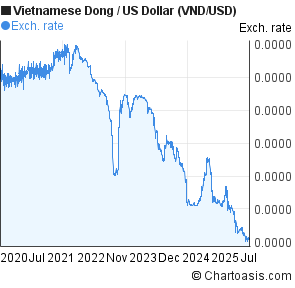 Vietnamese Dong to US Dollar (VND/USD) 5 years forex chart