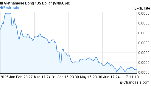 Vietnamese Dong to US Dollar (VND/USD) 6 months forex chart