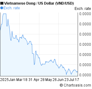Vietnamese Dong to US Dollar (VND/USD) 6 months forex chart