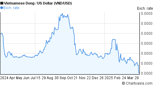 Vnd To Usd Chart