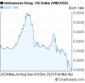 Dong To Dollar Chart