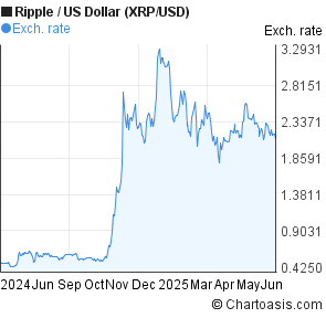 ripple to usd