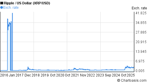 10 Years XRP Price Chart Ripple USD Graph 10-years-xrp-price-chart-ripple-usd-graph