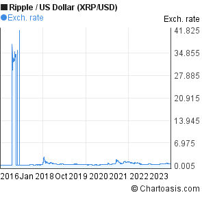 Ripple To Us Dollar 10 Years Chart Xrp Usd Rates - 