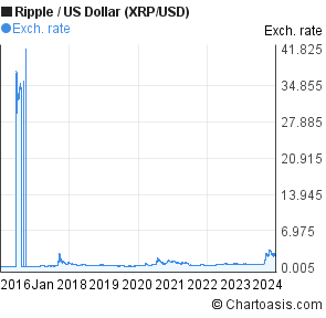 Xrp Usd Chart