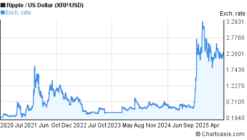 5 Years XRP Price Chart Ripple USD Graph