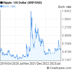 Ripple Rate Chart