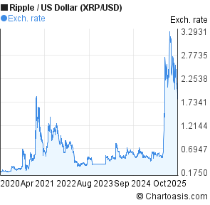 Ripple Rate Chart