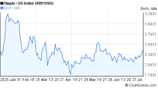 Ripple to US Dollar (XRP/USD) 6 months forex chart