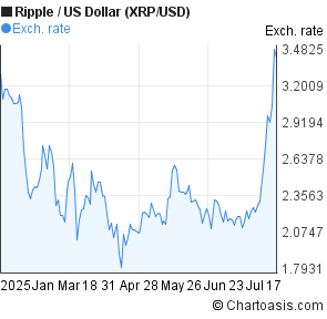 Ripple to US Dollar (XRP/USD) 6 months forex chart