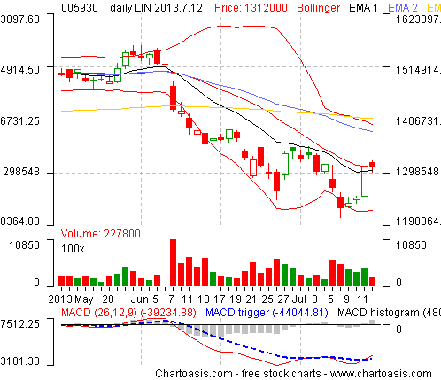 Example stock chart from South Korea (SamsungElec) created with the free software Chartoasis Chili
