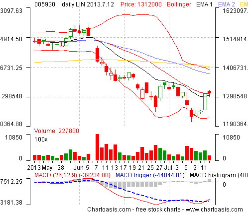 Free Stock Charting Sites