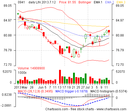 What Is Macd In Stock Charts