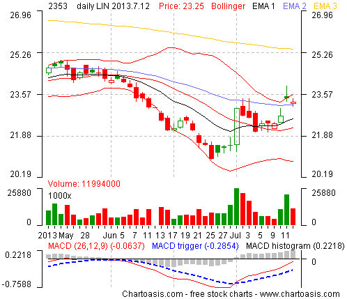 Taiwan Chart