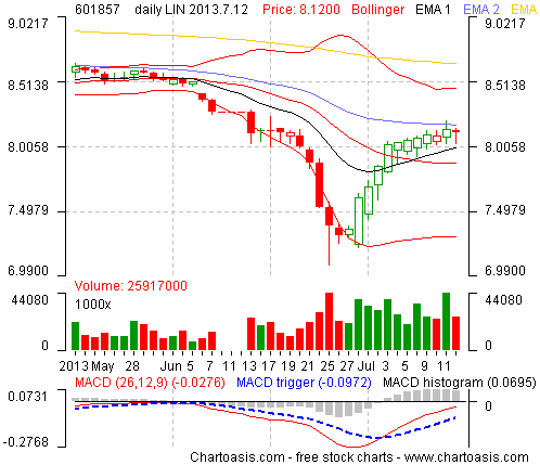 Example stock chart from China (PETROCHINA CO 'A'CNY1) created with the free software Chartoasis Chili