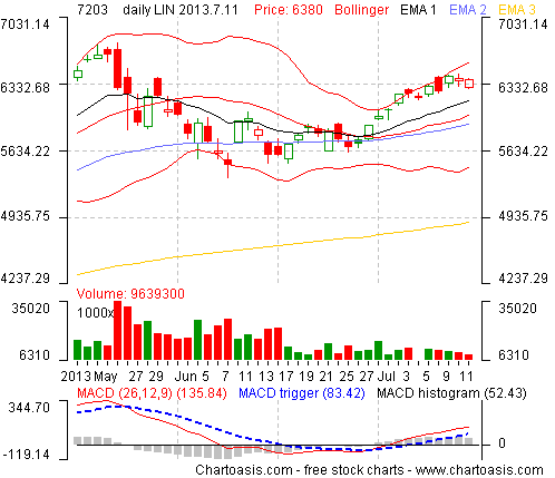 Free Stock Charts Technical Analysis