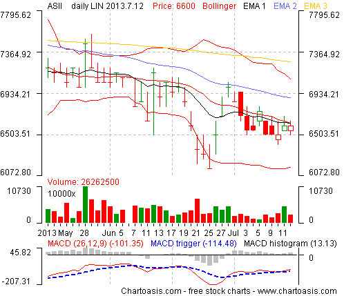 Indonesia Stock Exchange Index Chart