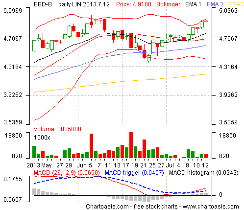 Example stock chart from Canada (BOMBARDIER INC CLASS'B'S/VTG) created with the free software Chartoasis Chili