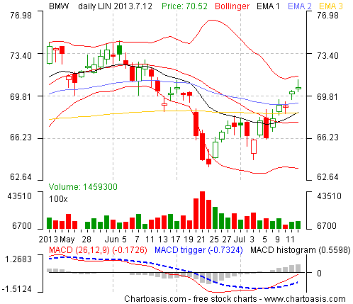 Bmw Stock Chart