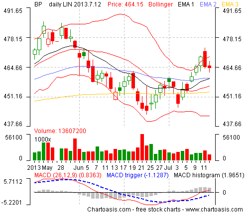 Example stock chart from United Kingdom (BP) created with the free software Chartoasis Chili