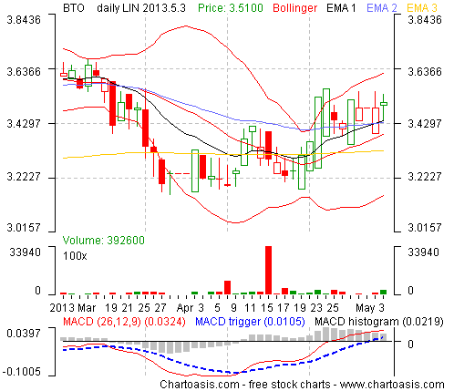 Example stock chart from Spain (BANESTO R ) created with the free software Chartoasis Chili
