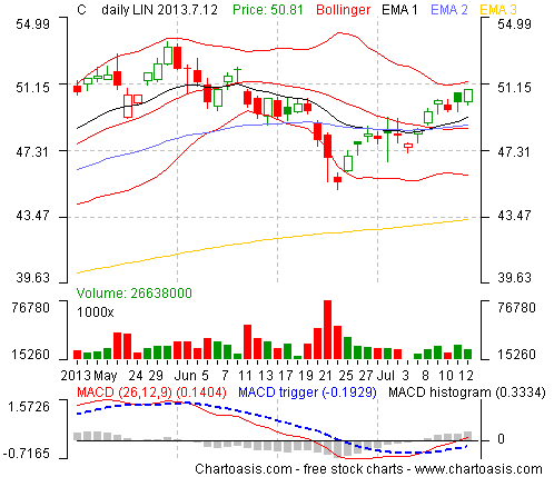 Example stock chart from USA (Citigroup, Inc.) created with the free software Chartoasis Chili