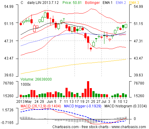 Citigroup 5 Year Stock Chart