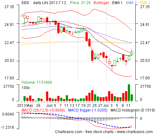 Example stock chart from Austria (Erste Group Bank) created with the free software Chartoasis Chili