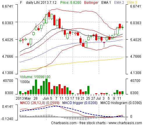 Example stock chart from Italy (FIAT) created with the free software Chartoasis Chili