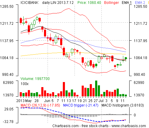 Example stock chart from India (ICICI Bank Ltd.) created with the free software Chartoasis Chili