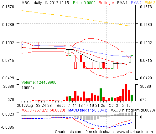 Example stock chart from Portugal (B.COM.PORTUGUES) created with the free software Chartoasis Chili