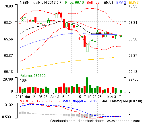 Example stock chart from Switzerland (NESTLE N) created with the free software Chartoasis Chili