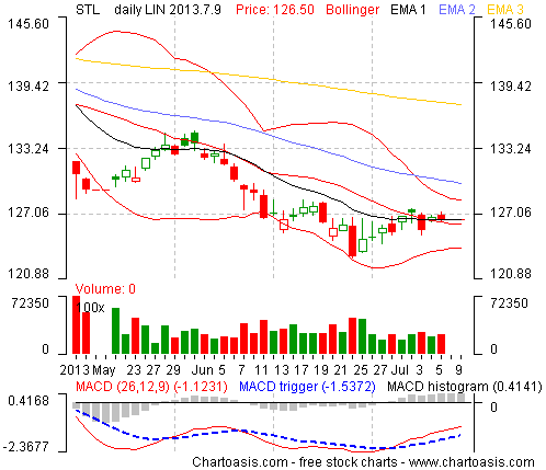 Example stock chart from Norway (STATOILHYDRO) created with the free software Chartoasis Chili