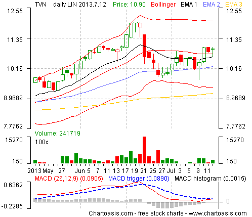 Example stock chart from Poland (TVN SA) created with the free software Chartoasis Chili
