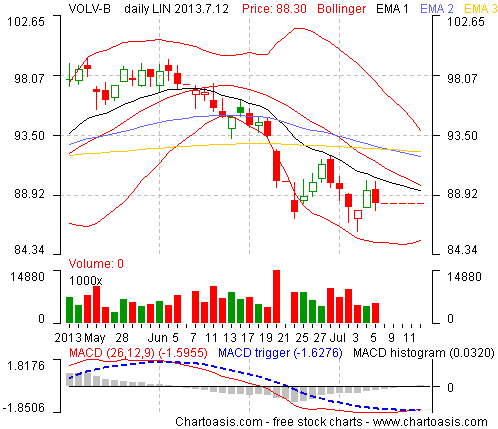 Example stock chart from Sweden (VOLVO -B-) created with the free software Chartoasis Chili