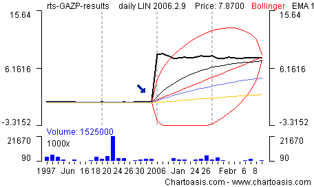 Data of Gazprom downloaded from RTS. The jump in the price marked with the arrow is caused by a large amount of missing data (left side of charts is 1996 and right side is 2006)