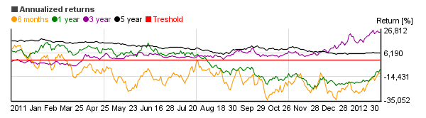 Chart of BSE SENSITIVE (BSESN)'s annual return over different periods
