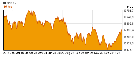 Special BSE SENSITIVE charts