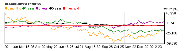 Chart of HANG SENG INDEX (HSI)'s annual return over different periods