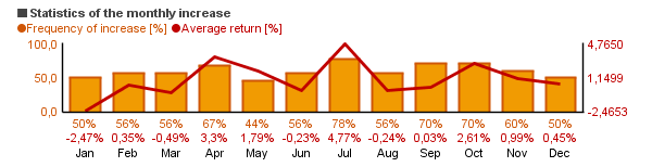 Chart of HANG SENG INDEX (HSI)'s monthly statistics (frequency of rise and average return per each month).