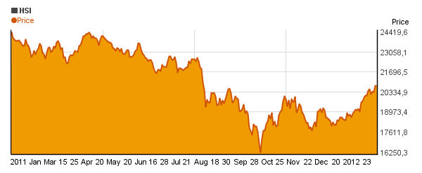 HANG SENG INDEX (HSI) price chart