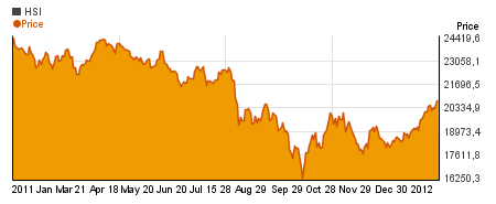Special HANG SENG INDEX charts