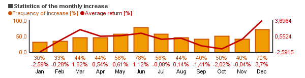 Chart of NIKKEI 225 (N225)'s monthly statistics (frequency of rise and average return per each month).