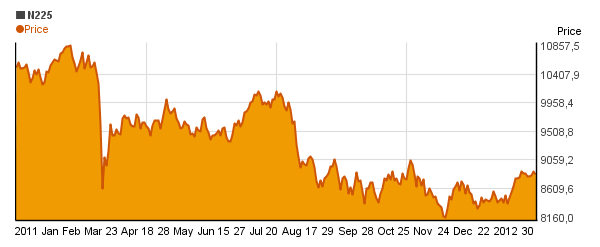 NIKKEI 225 (N225) price chart