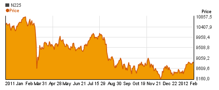 Special NIKKEI 225 charts