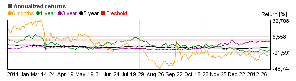 Chart of NIKKEI 300 (N300)'s annual return over different periods