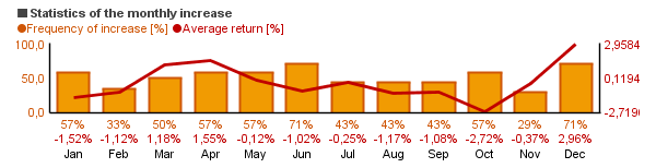 Chart of NIKKEI 300 (N300)'s monthly statistics (frequency of rise and average return per each month).
