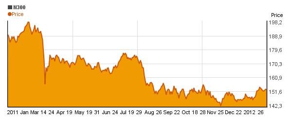 NIKKEI 300 (N300) price chart